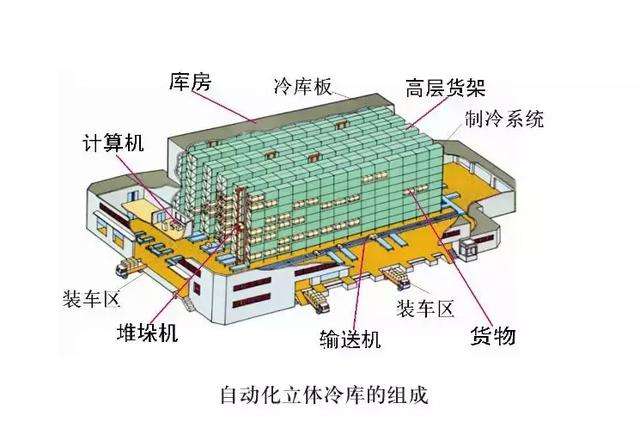 大型自動(dòng)化食品冷凍冷庫(kù)建造設(shè)計(jì)方案